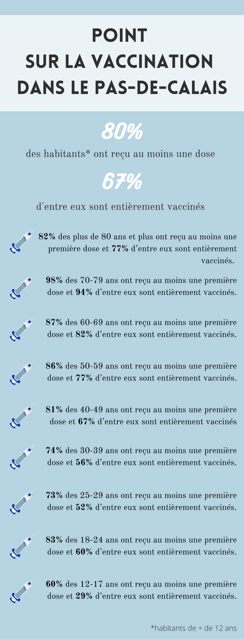 Point sur la vaccination dans le Pas de Calais